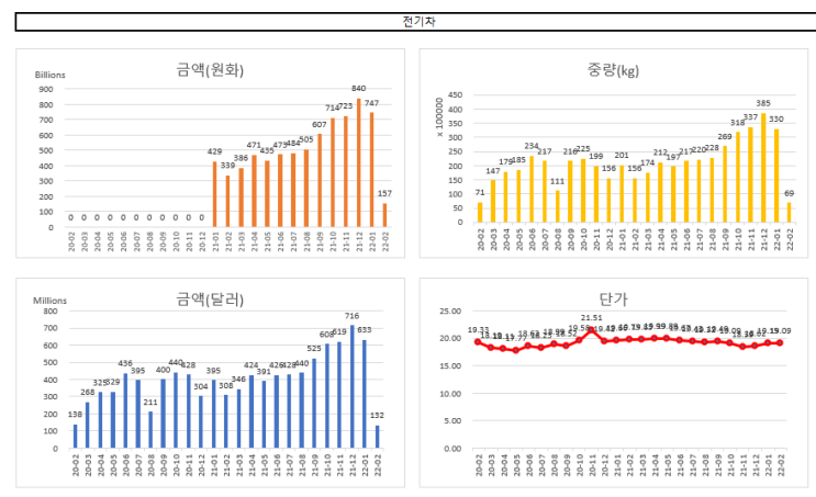  전기차 관련주 추적용 수출 잠정치 2022-02-10