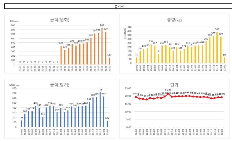 전기차 관련주 추적용 수출 잠정치 2022-02-10