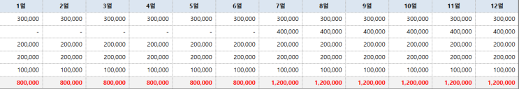  2021 가계부 리뷰ㅣ2022 가계부 계획ㅣ내가 돈을 아껴야 할 곳