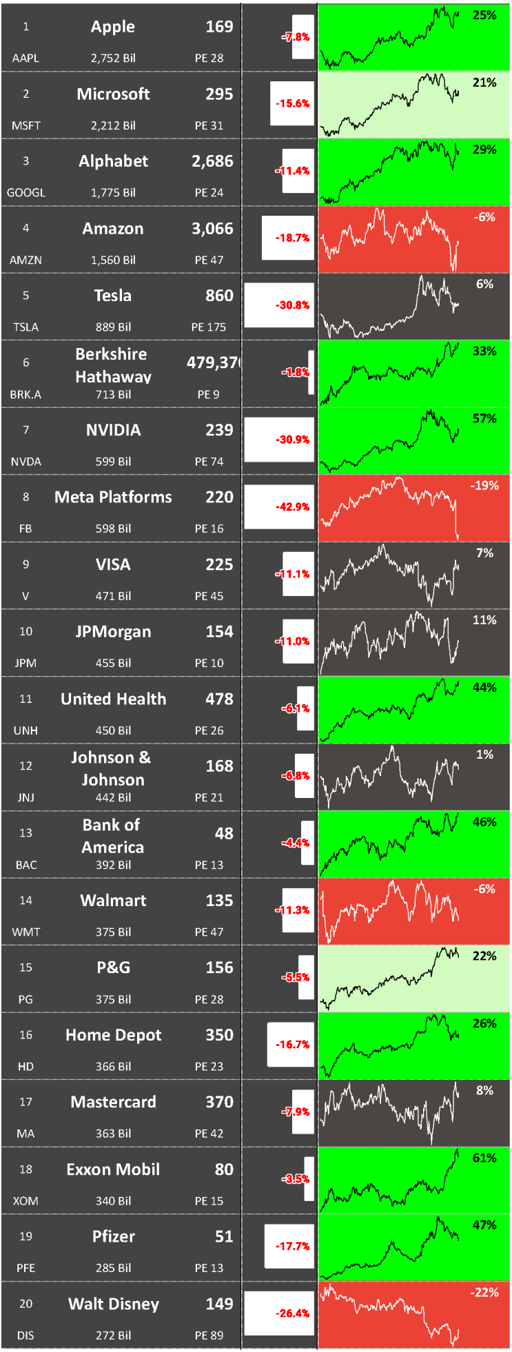  한눈에 보는 S&P100 등락('22.02.11)