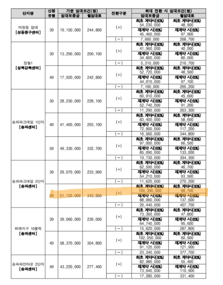 [서울] 임대아파트 보증금 증액+무소득자 버팀목전세자금대출 이용후기(입주 7일 전 실행)