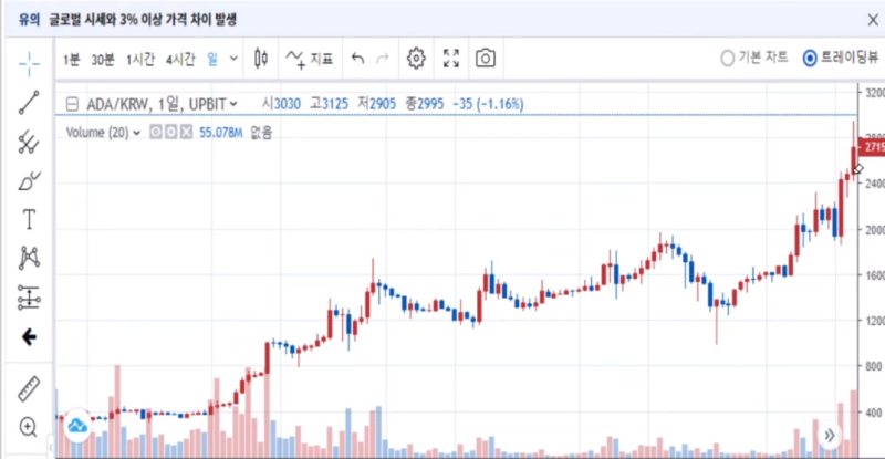 비트코인 선물거래 공부 차트 거래량 캔들 보는법