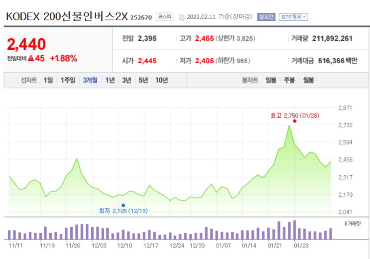  코덱스 200 선물 인버스2x 진입 타이밍? 전쟁과 모더나