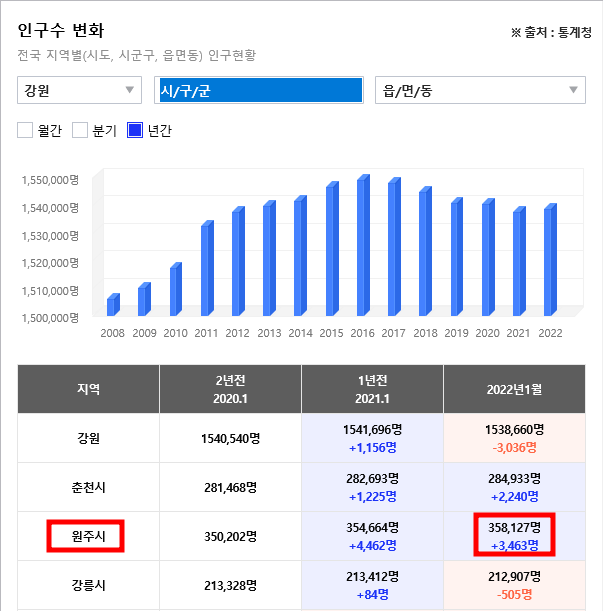  원주 부동산 공부와 생각(feat. 원주기업도시)