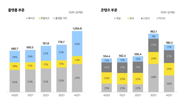  4분기 실적, 카카오 주주 눈물로 성장하는 계열사(2022.0214)