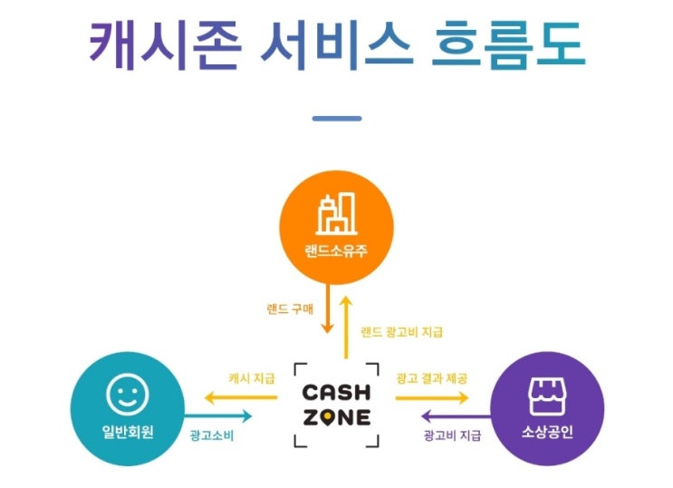 또 하나의 부동산 메타버스 플랫폼 / 캐시존랜드(CashZoneLand)