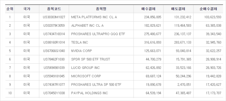 [161] 이번주 서학개미 순매수 Top10 (2월7일주)