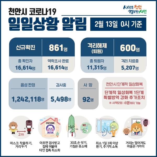 천안시 코로나19 확진자 861명 발생