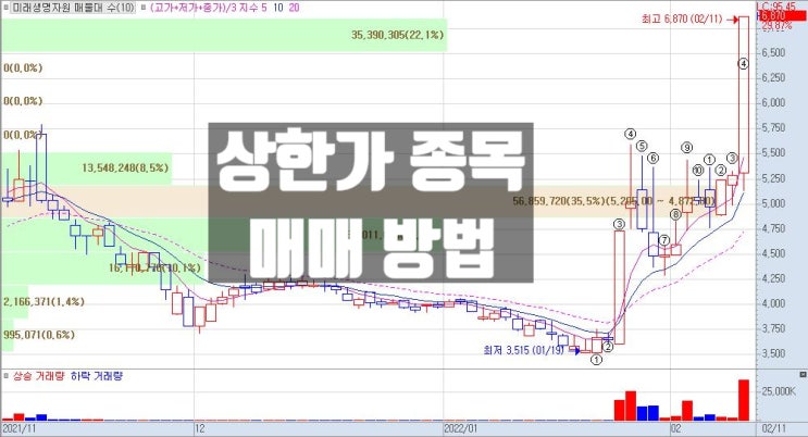  코스픽 주차연 상한가 종목 찾기 매매 방법 공개