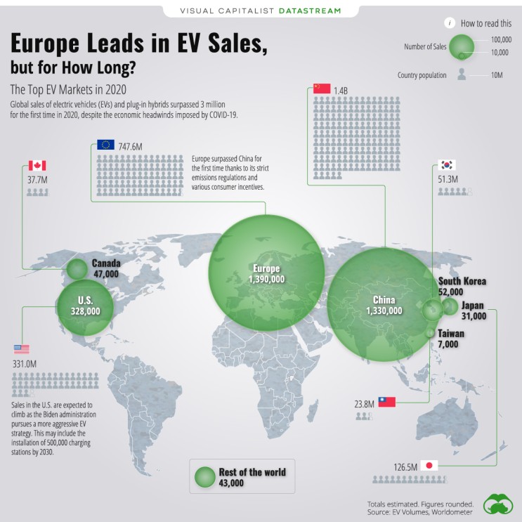 유럽이 EV 판매에서 선두를 달리고 있지만, 얼마나 오래 갈까요?