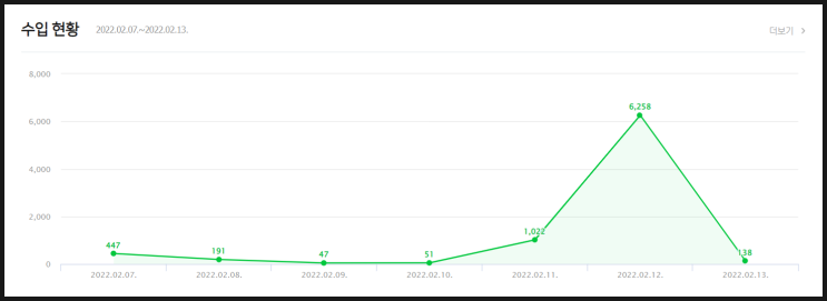 네이버 애드포스트 수익공개(2022년 2월 2주차) 네이버 애드포스트 수익공개(2022년 2월 2주차)