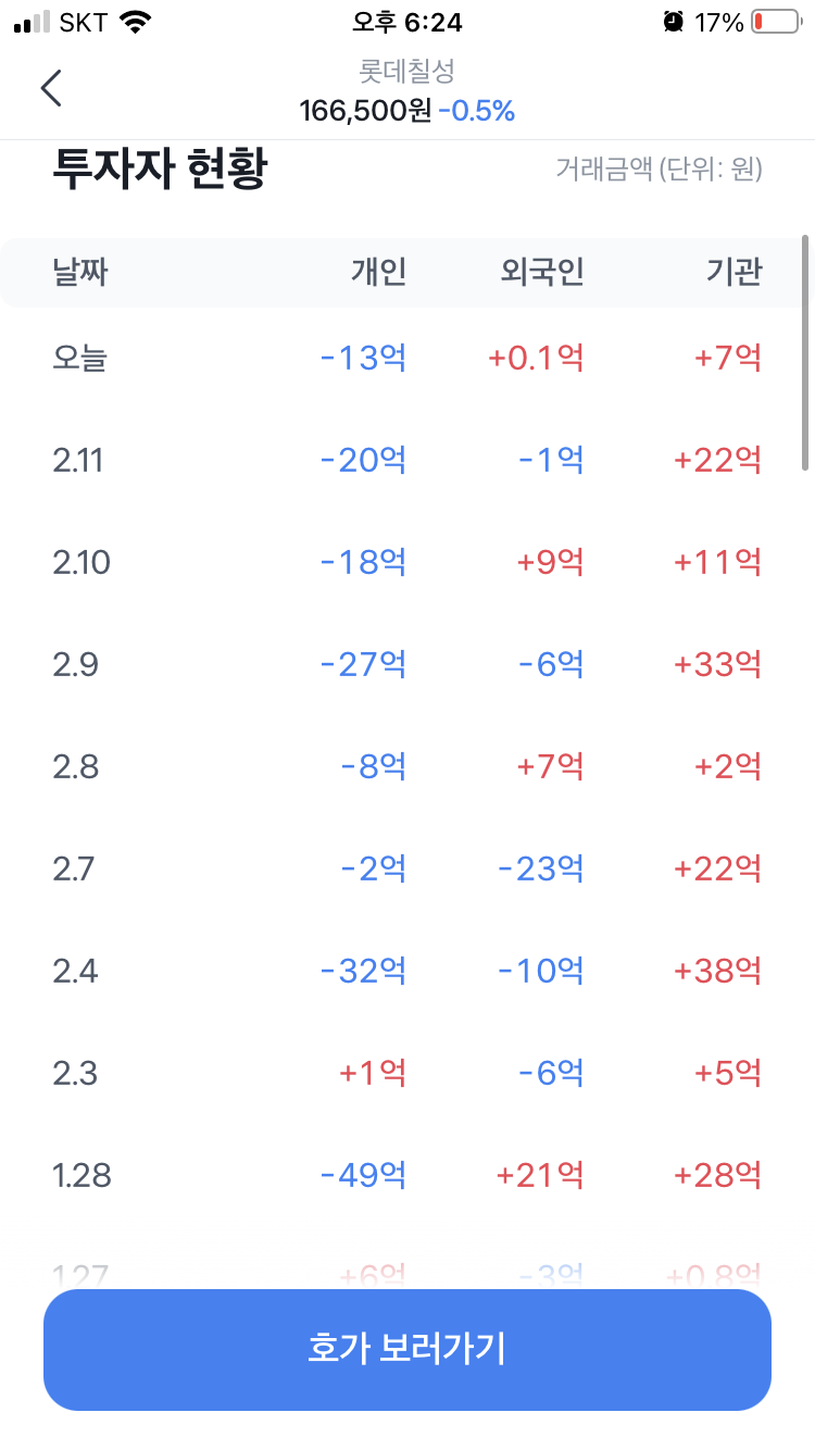 관심종목 & 매매일지] 롯데칠성 _ 음료, 주류 식품주 / 21.4분기 실적 확인 후 익절완료 : 네이버 블로그