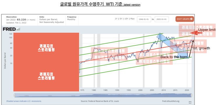  [원유/선물만기] 2022년 원유가격 강세 현상에 대한 경제지표 원인과 결과 분석