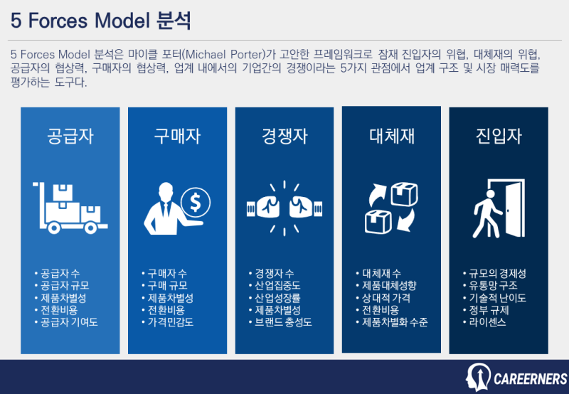 [비즈니스 프레임워크] 5F 분석(5 Forces Model Analysis) : 네이버 블로그