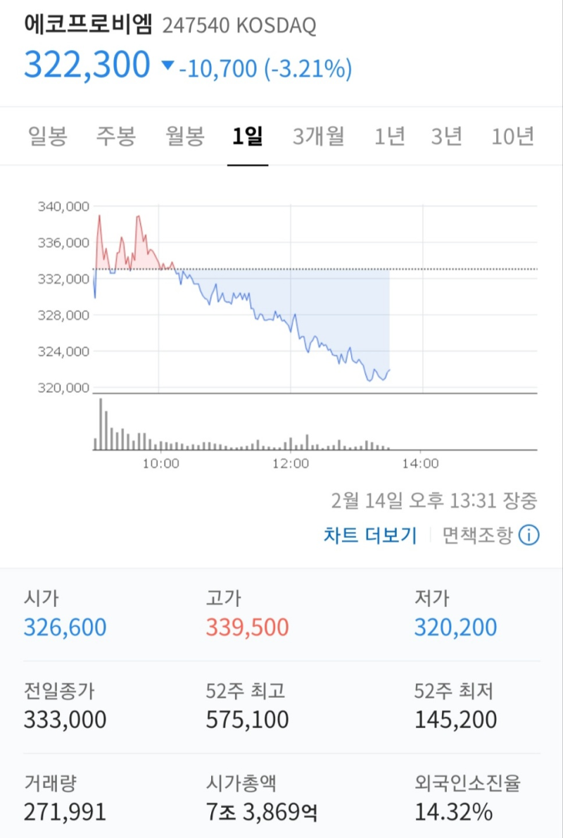 삼성전자주가, 삼성바이오로직스주가, 에코프로비엠주가 기업전망 및 데일리 리포트! : 네이버 블로그
