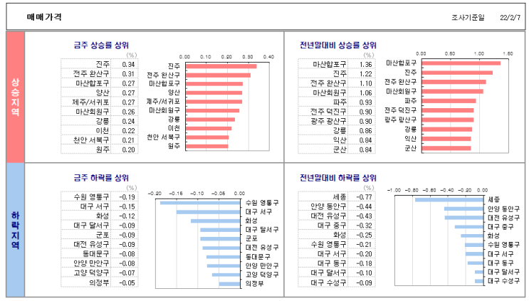  대구 투자 요즘 어떨까요? 대구 vs 오산 투자 비교 분석 및 국민은행 주간 전국 시계열 통계 체크 / 2022년 02월