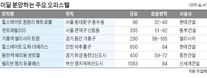 2월 분양하는 주요 오피스텔, 아파텔