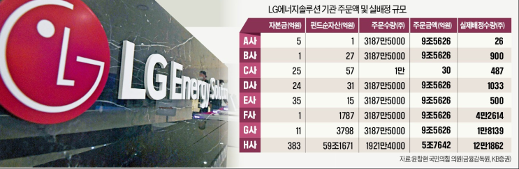 LG에너지 솔루션 기관 주문액 및 실배정 규모