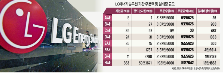  LG에너지 솔루션 기관 주문액 및 실배정 규모