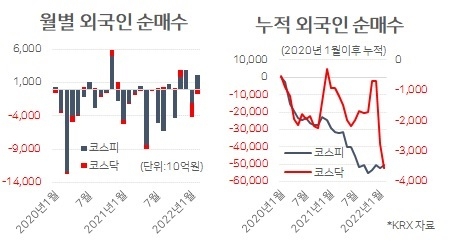 <시장> 코스닥 투매하는 외국인 <시장> 코스닥 투매하는 외국인