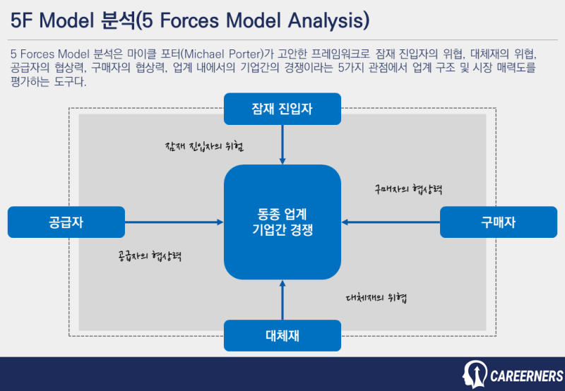 [비즈니스 프레임워크] 5F 분석(5 Forces Model Analysis) : 네이버 블로그