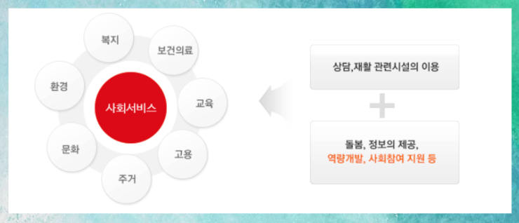 사회서비스 전자바우처 간단하게 살펴보기