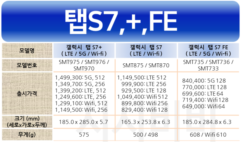 갤럭시 탭S7,탭S7+,S7 fe 사양 비교, 스펙, 차이점