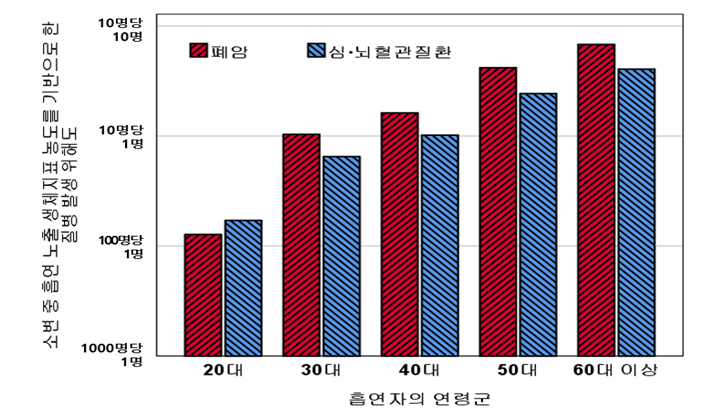 금연 빠를수록 폐암, 심뇌혈관질환 발생 위해 감소(20대는 심뇌혈관질환, 30대 이상에서는 폐암 발생 위해가 급격히 증가) 금연 빠를수록 폐암, 심뇌혈관질환 발생 위해 감소(20대는 심뇌혈관질환, 30대 이상에서는 폐암 발생 위해가 급격히 증가)