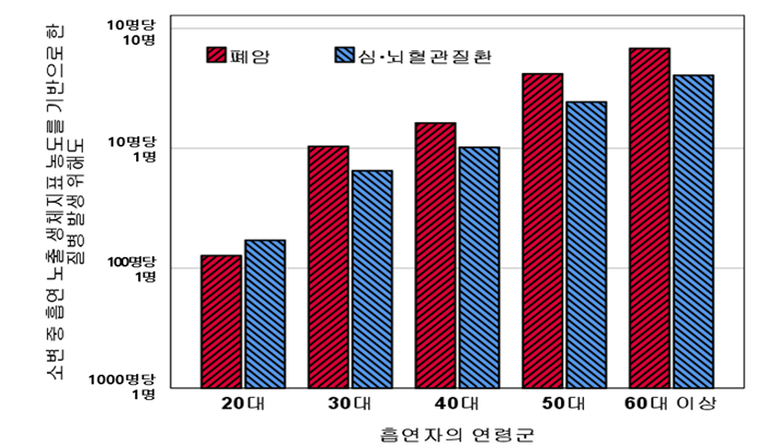 금연 빠를수록 폐암, 심뇌혈관질환 발생 위해 감소(20대는 심뇌혈관질환, 30대 이상에서는 폐암 발생 위해가 급격히 증가)