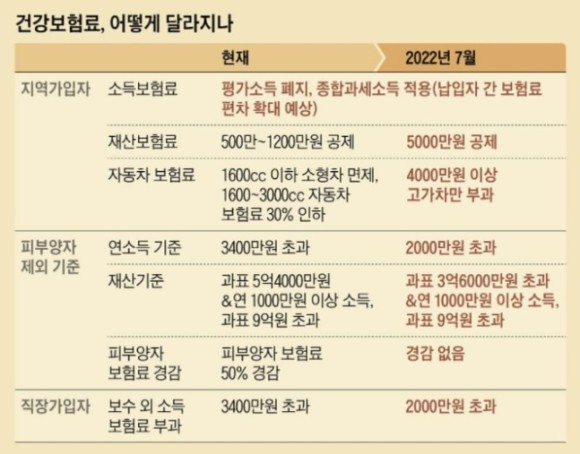 이자 1만원 초과되서 건보료 부과100만원  더, 피부양자 탈락