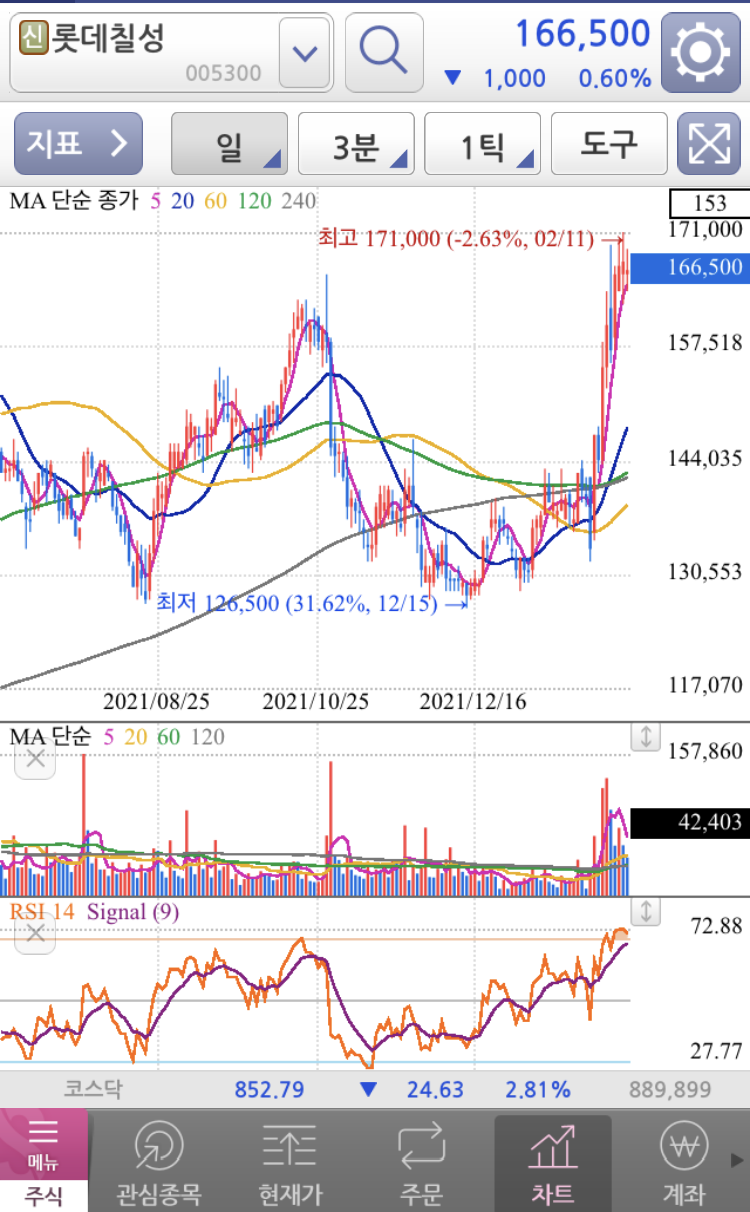 관심종목 & 매매일지] 롯데칠성 _ 음료, 주류 식품주 / 21.4분기 실적 확인 후 익절완료 : 네이버 블로그