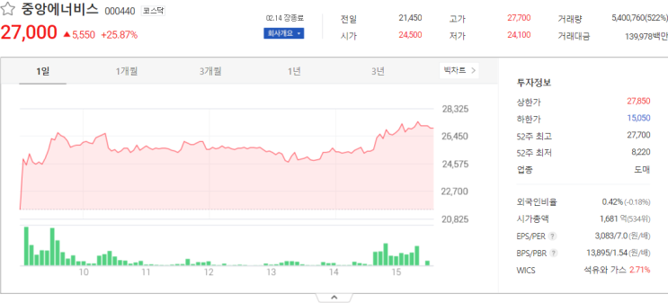  오늘 중앙에너비스, 유앤아이, 우리조명 주식시세