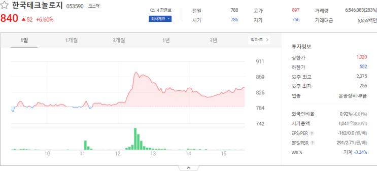 한국테크놀로지, 유앤아이, 대성산업 주식 전망 주식시세