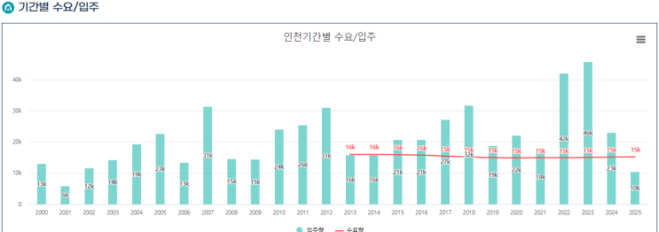 인천 입주물량, 22년~23년 폭팔 인천 입주물량, 22년~23년 폭팔