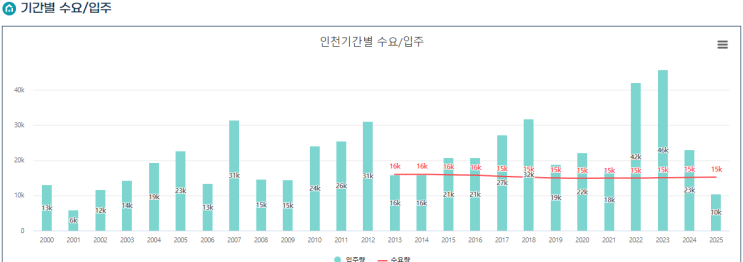 인천 입주물량, 22년~23년 폭팔