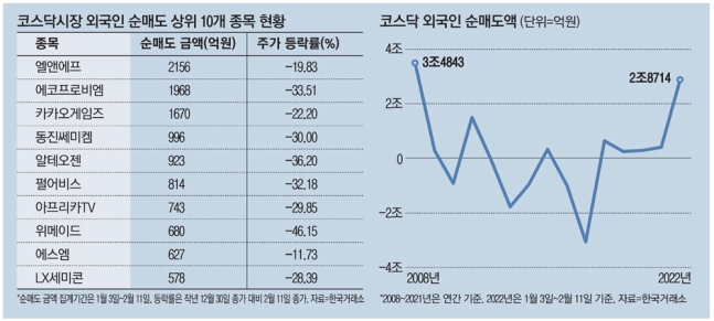 '셀스닥' 무섭네...올해 외국인 매도 3조 육박, 금융위기 후 최대 '셀스닥' 무섭네...올해 외국인 매도 3조 육박, 금융위기 후 최대