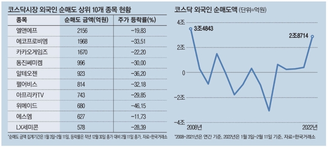 '셀스닥' 무섭네...올해 외국인 매도 3조 육박, 금융위기 후 최대