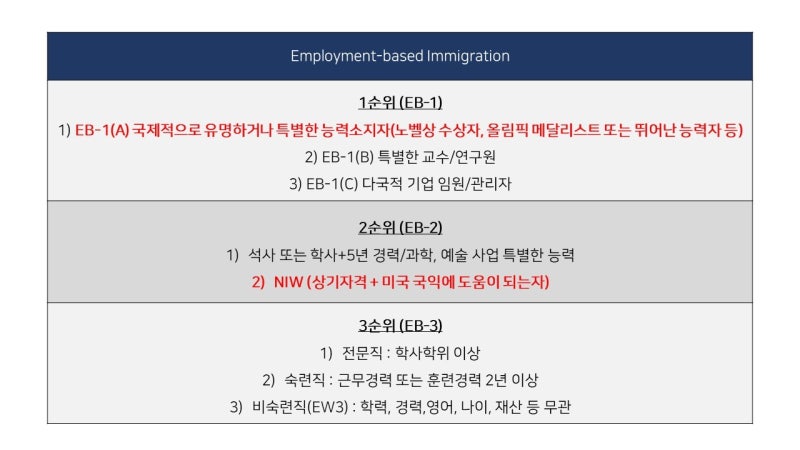 [미국 비자 및 이민] 미국 취업 및 이민 자격 요건 (EB-1) 1