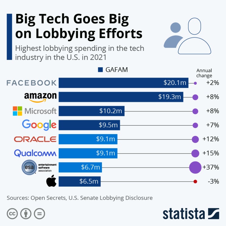 미국 빅테크 기업 로비자금 순위( 2021년 )