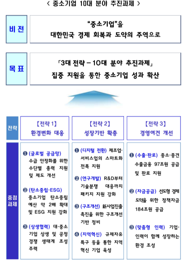 2022년도 10대 분야 추진과제 - 중소벤처기업부
