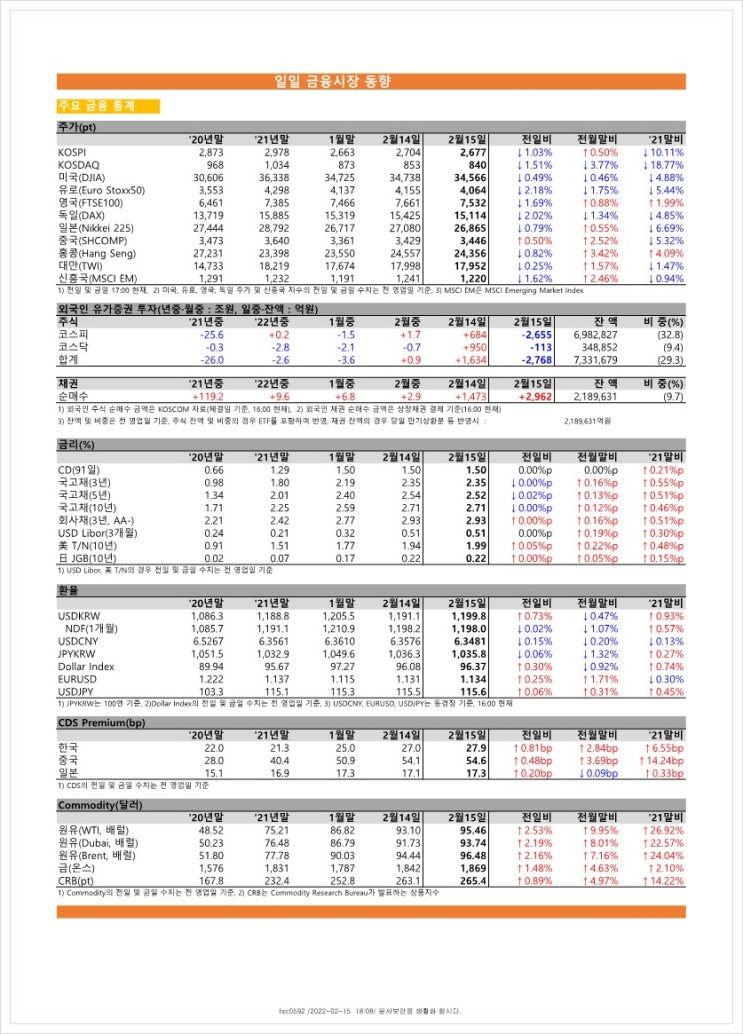  금융시장동향(22.2.15), 금융위원회