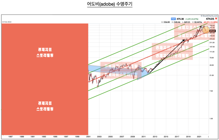  [나스닥/어도비adobe] 2022년 어도비 수명주기 방향성