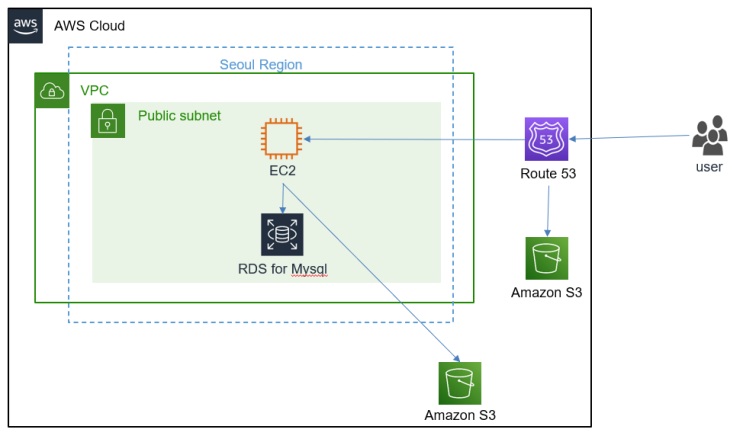  퓨처링을 통한 AWS 구축 사례(e사)