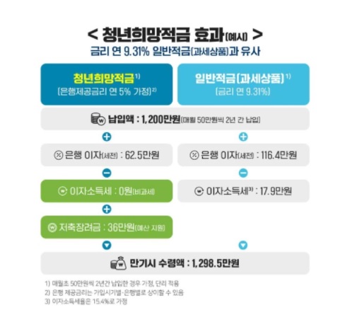  2022년 청년희망적금 신청 방법 및 혜택 (연9% 금리효과)