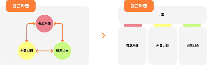 [코드스테이츠 PMB 10기] 당근마켓 UX/UI 개선