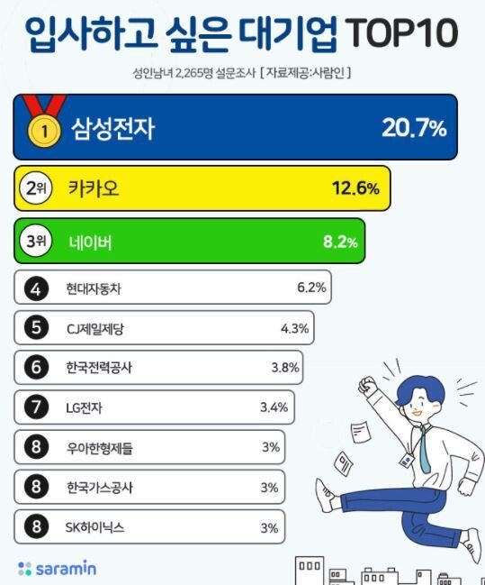 한국의 성인남녀가 입사하고 싶은 기업 TOP10