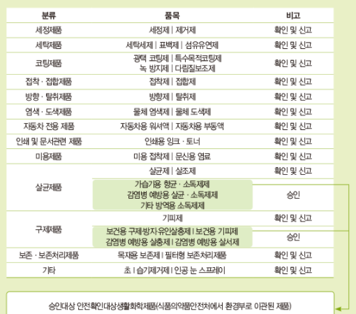  안전확인대상 생활화학제품 수입요건 면제확인 신청 방법