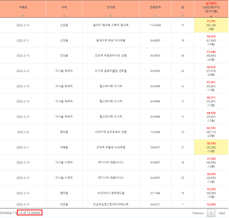  A1. 대구 실거래 매매 일일브리핑(22.02.15)