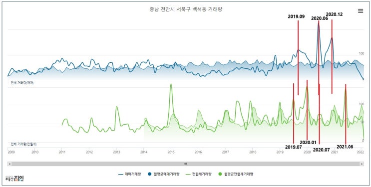  (아파트) 천안 분석 4탄_백석동 심층 분석_안전한 투자처, 하지만 상승세가....