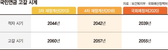 15년 전 개혁논의 후 멈춰진 국민연금… ‘회색코뿔소’는 다음 정부 몫 [국민연금, 더 이상 미룰 수 없다 (2)]